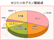 セリシンのアミノ酸組成