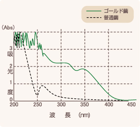 ”セリシン”の保護特性